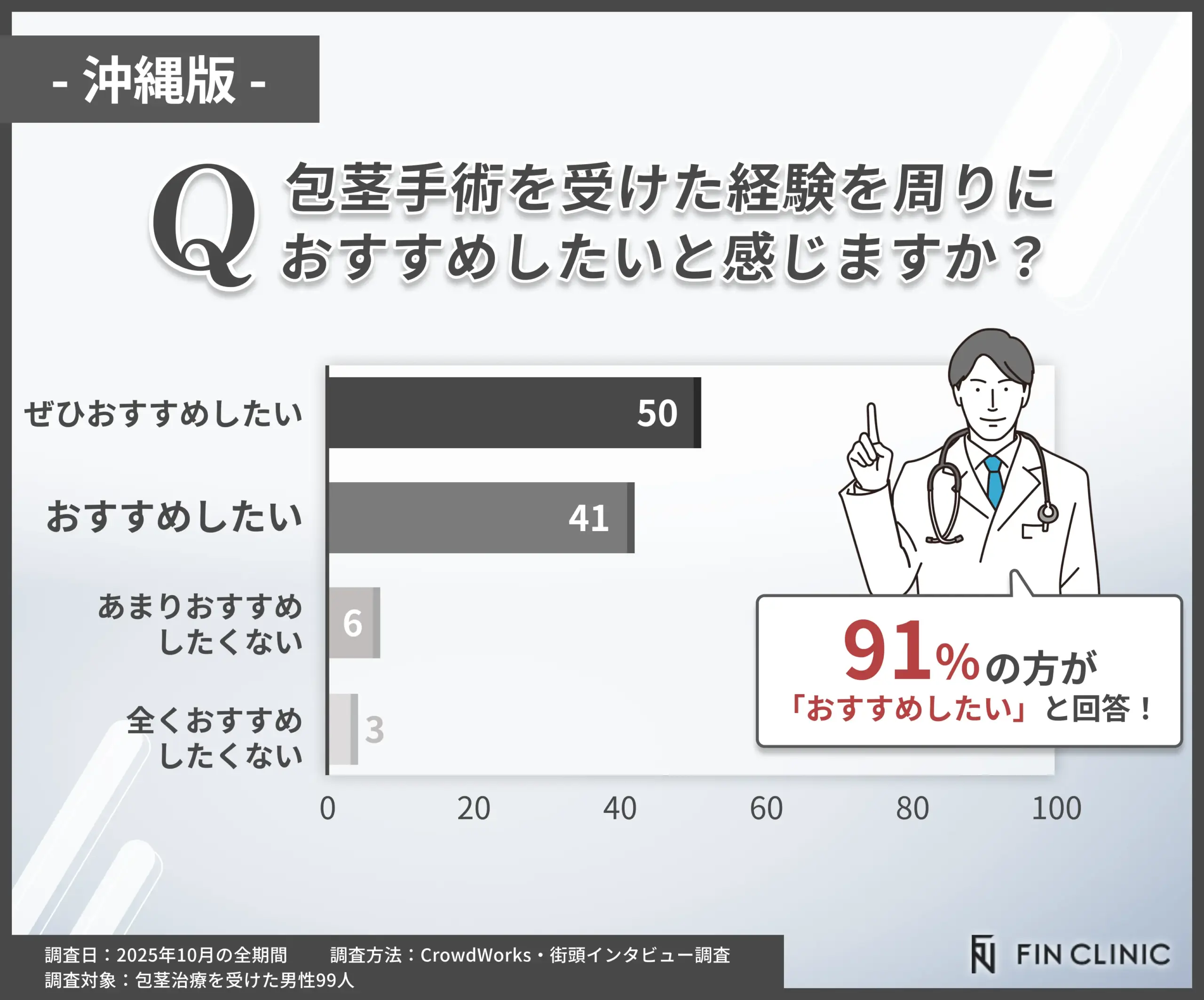 包茎手術経験を他人におすすめしたいかアンケート調査