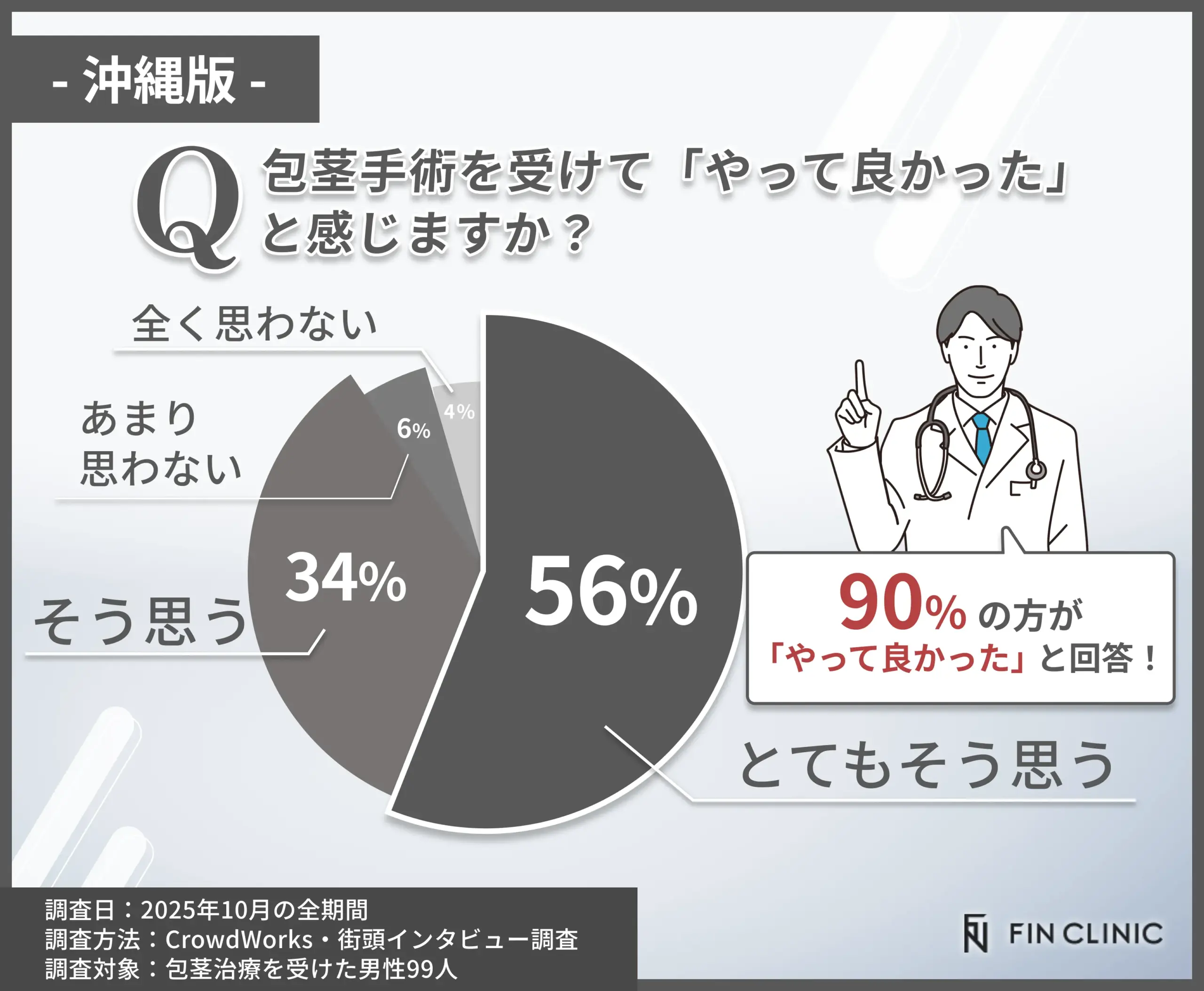 包茎手術を受けて良かったと感じたかアンケート調査