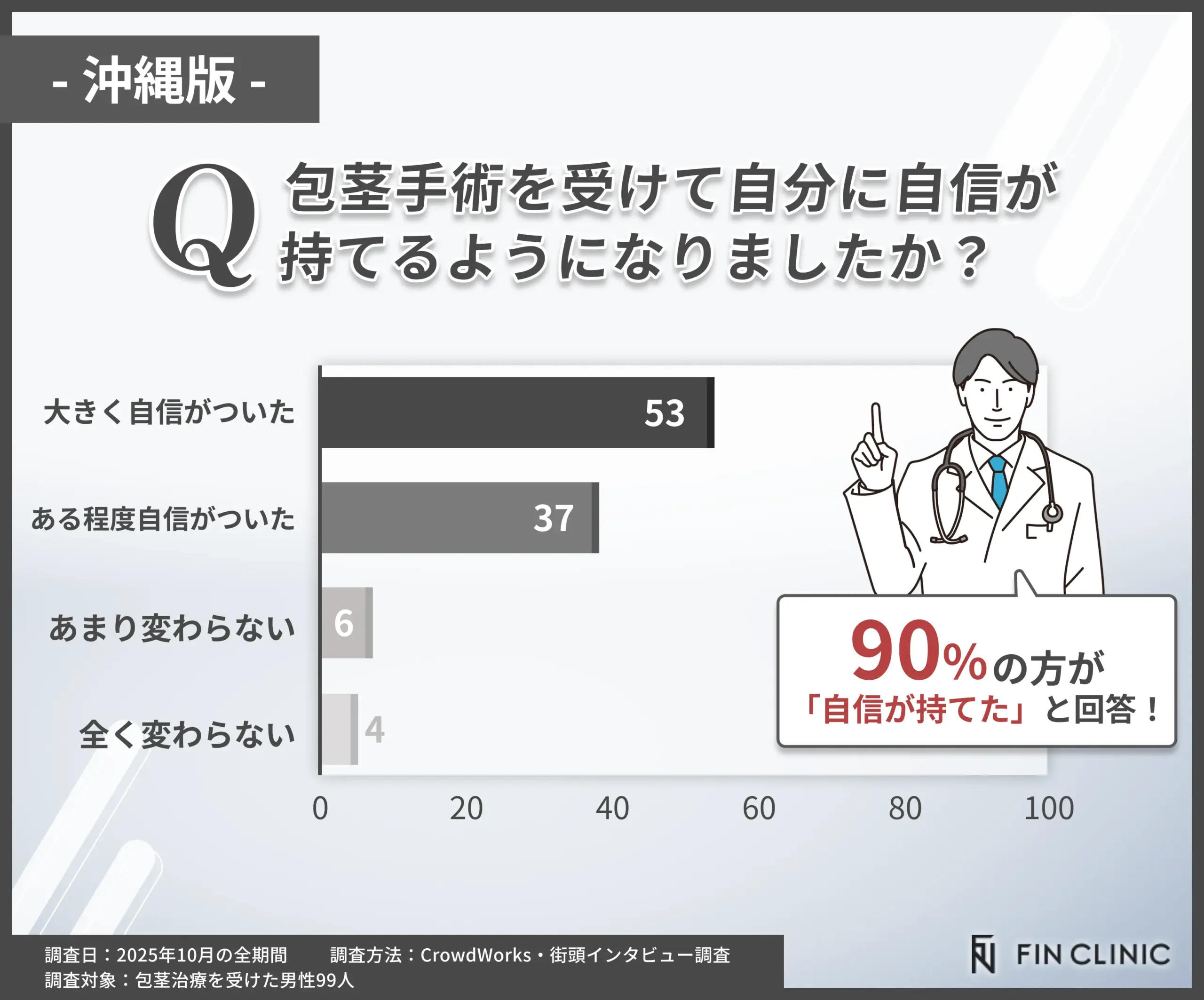 包茎手術後に自信が持てたかアンケート調査