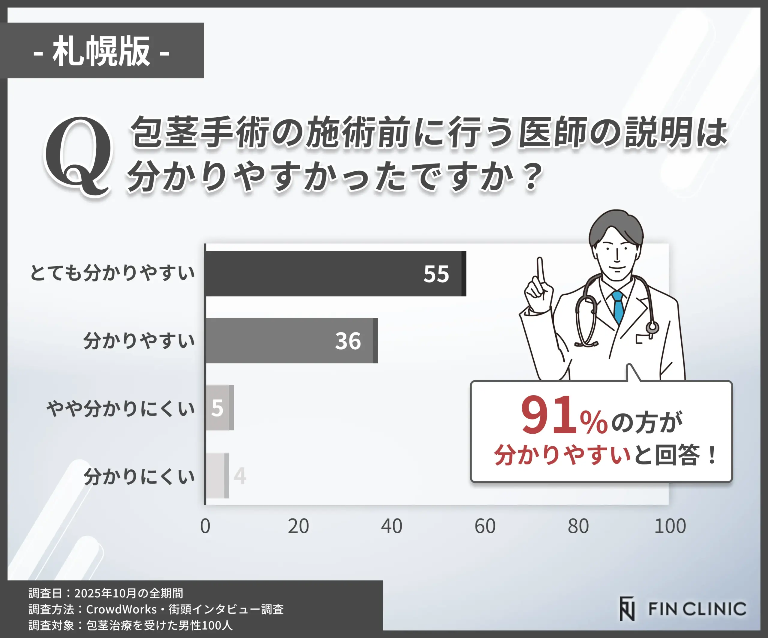 包茎手術の施術前の説明の分かりやすさに関するアンケート調査調査
