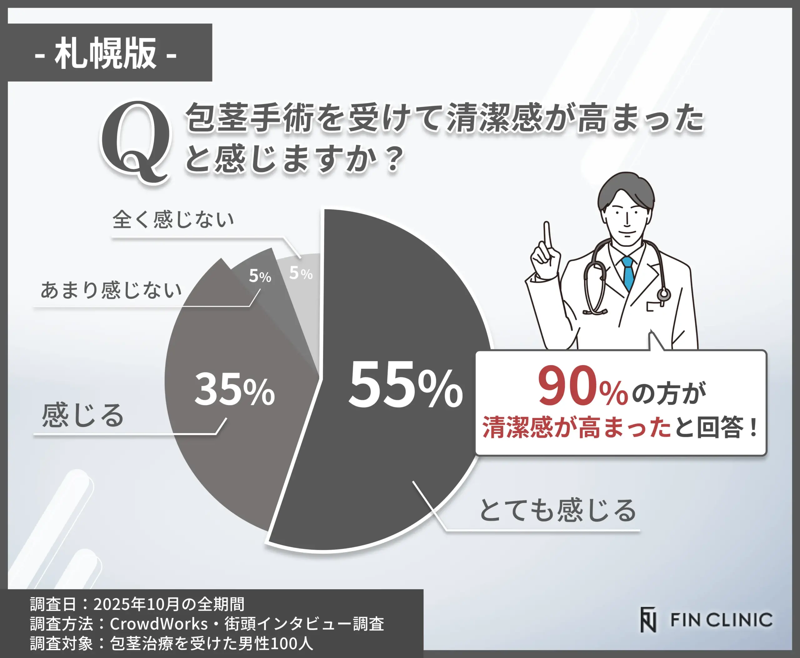 包茎手術後に清潔感が高まったかに関するアンケート調査