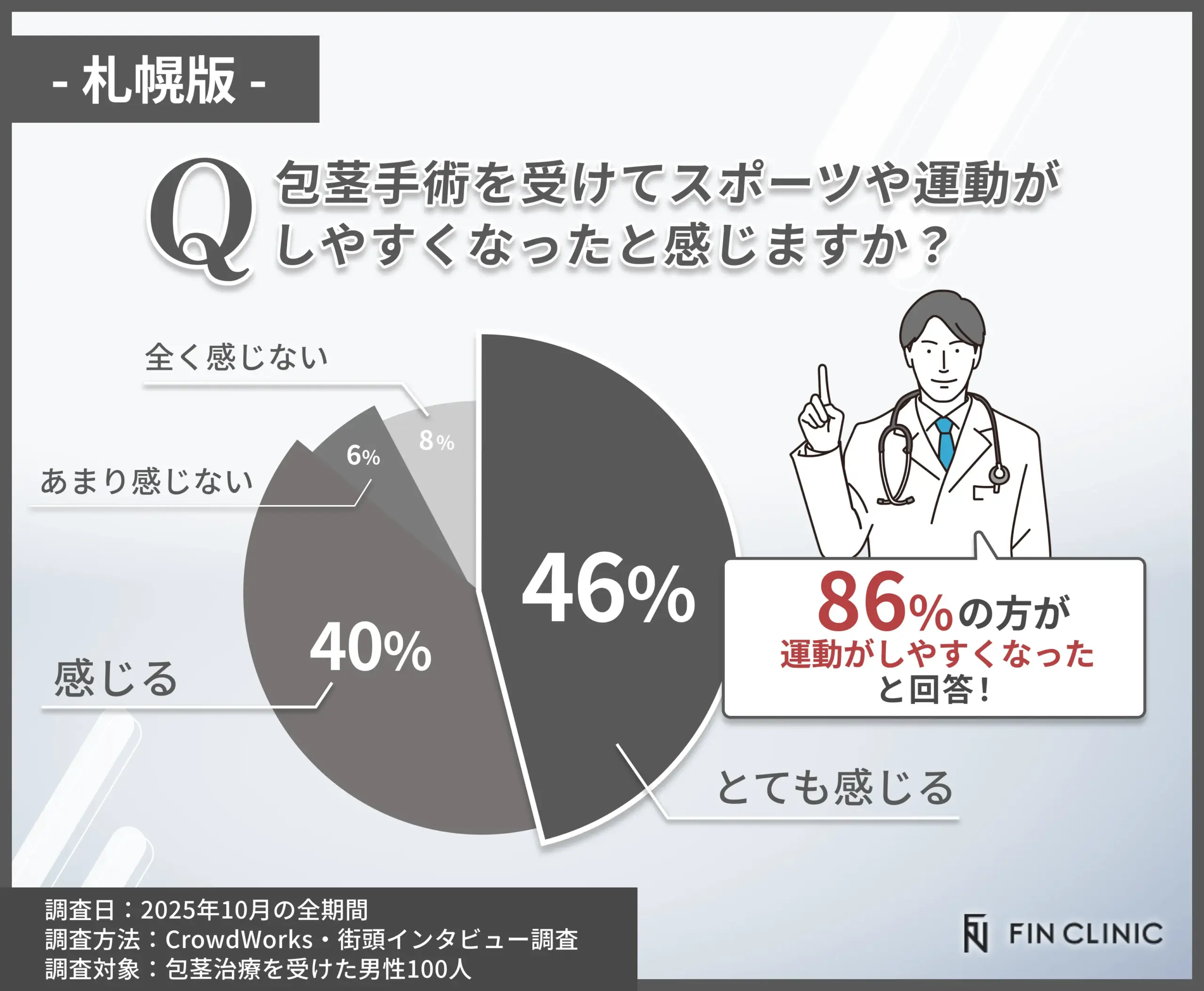 包茎手術後にスポーツや運動がしやすくなったかに関するアンケート調査