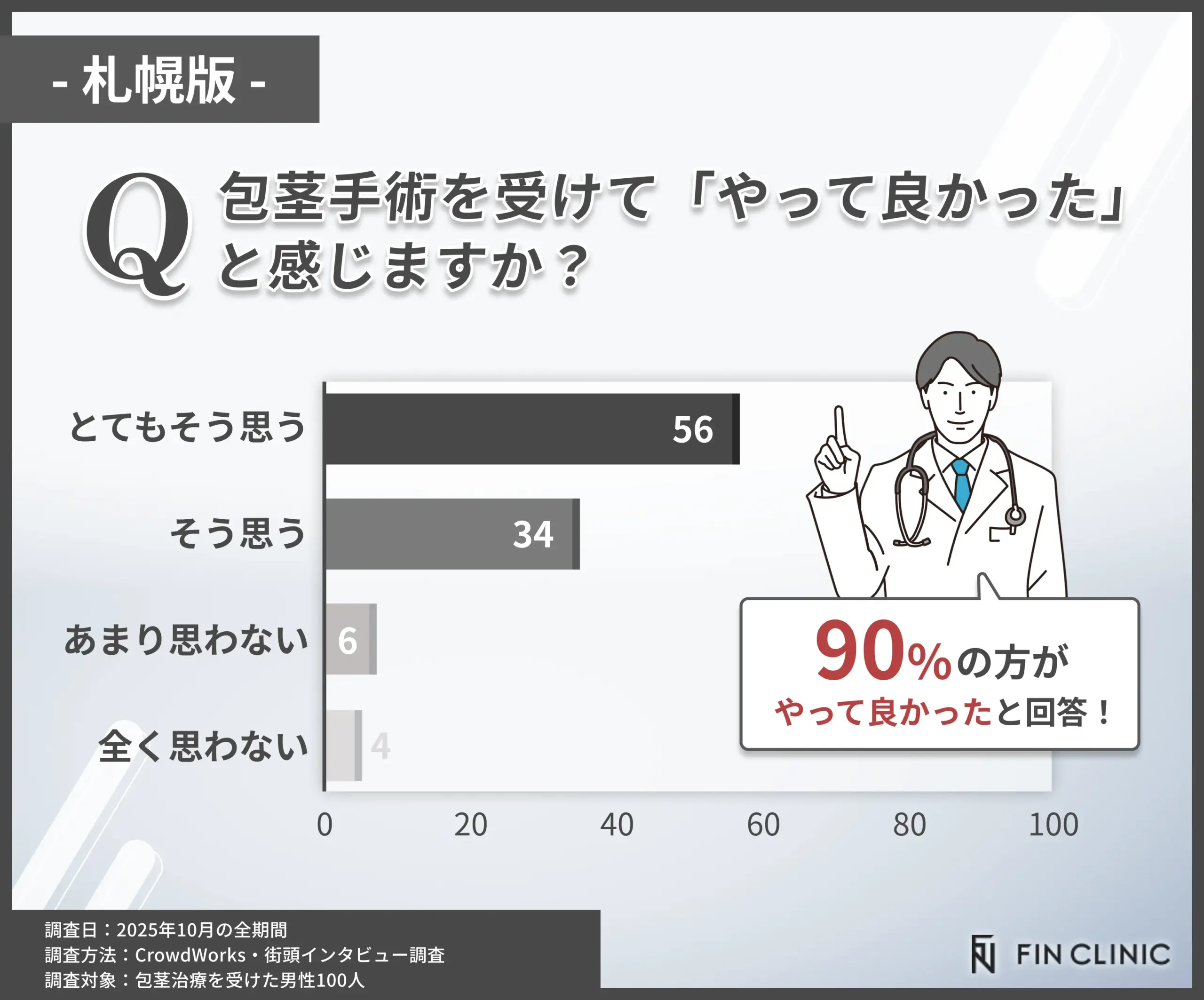 包茎手術を受けて良かったと感じたかに関するアンケート調査