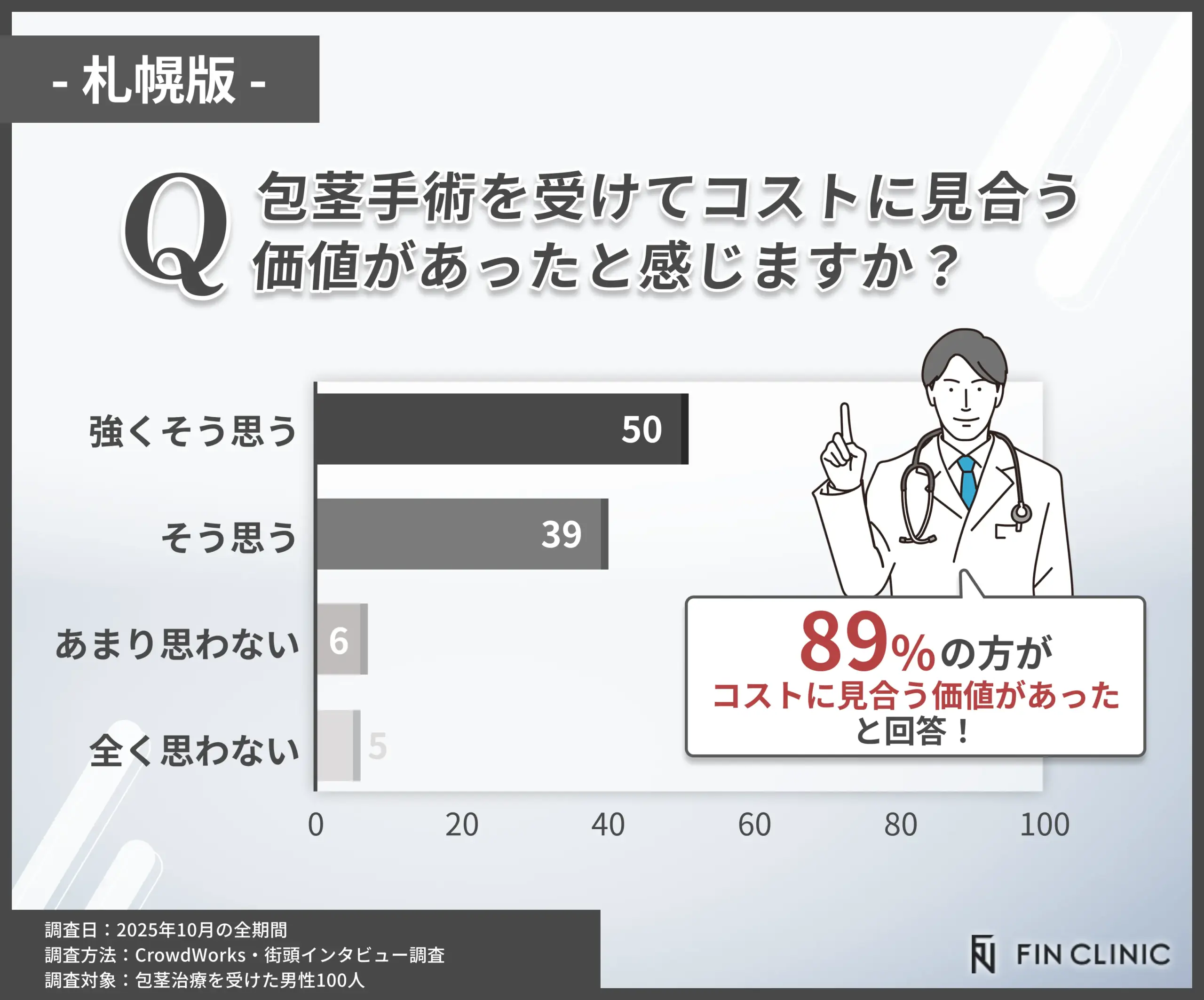包茎手術のコストパフォーマンスに関するアンケート調査