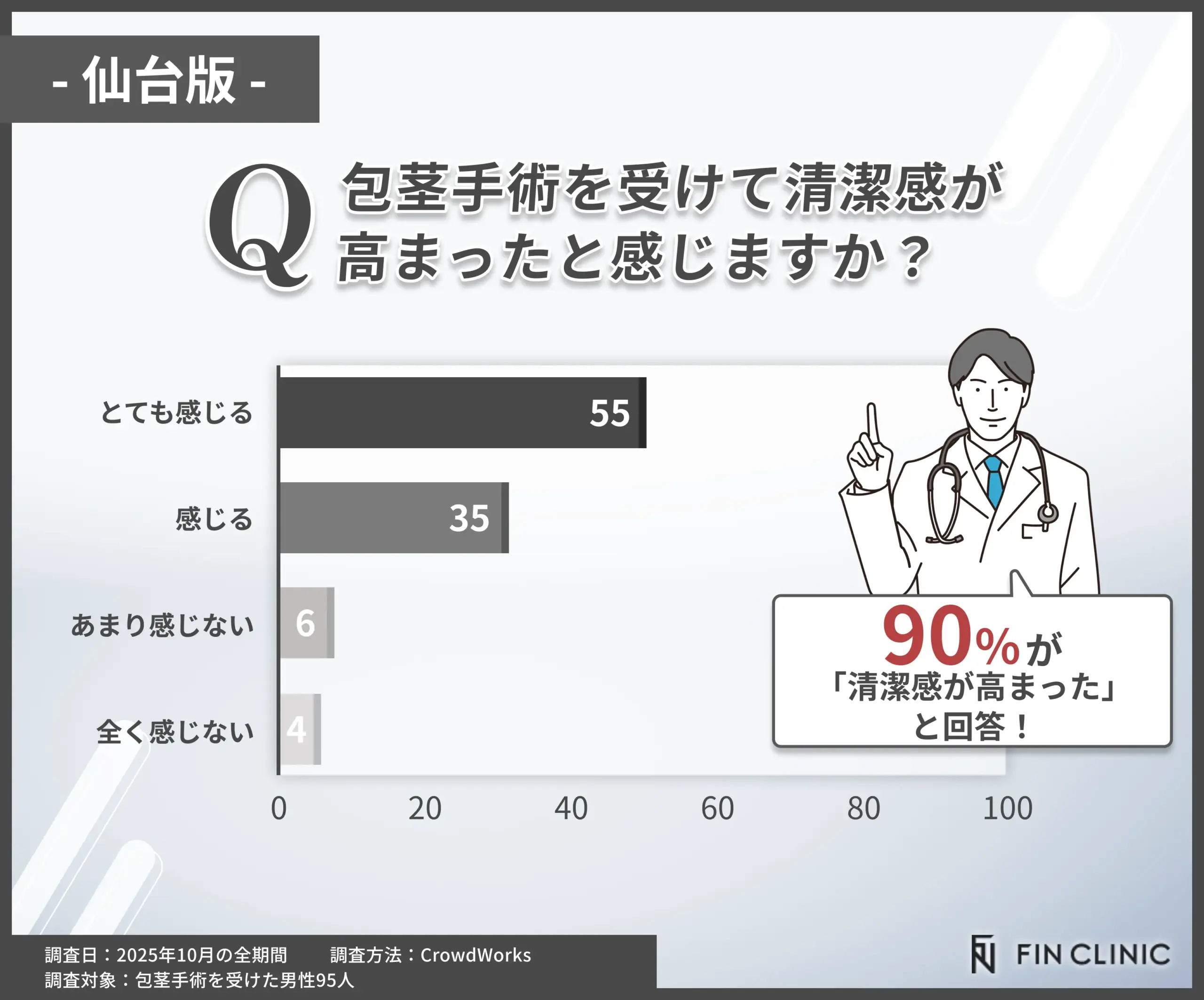 包茎手術後に清潔感が高まったかに関するアンケート調査