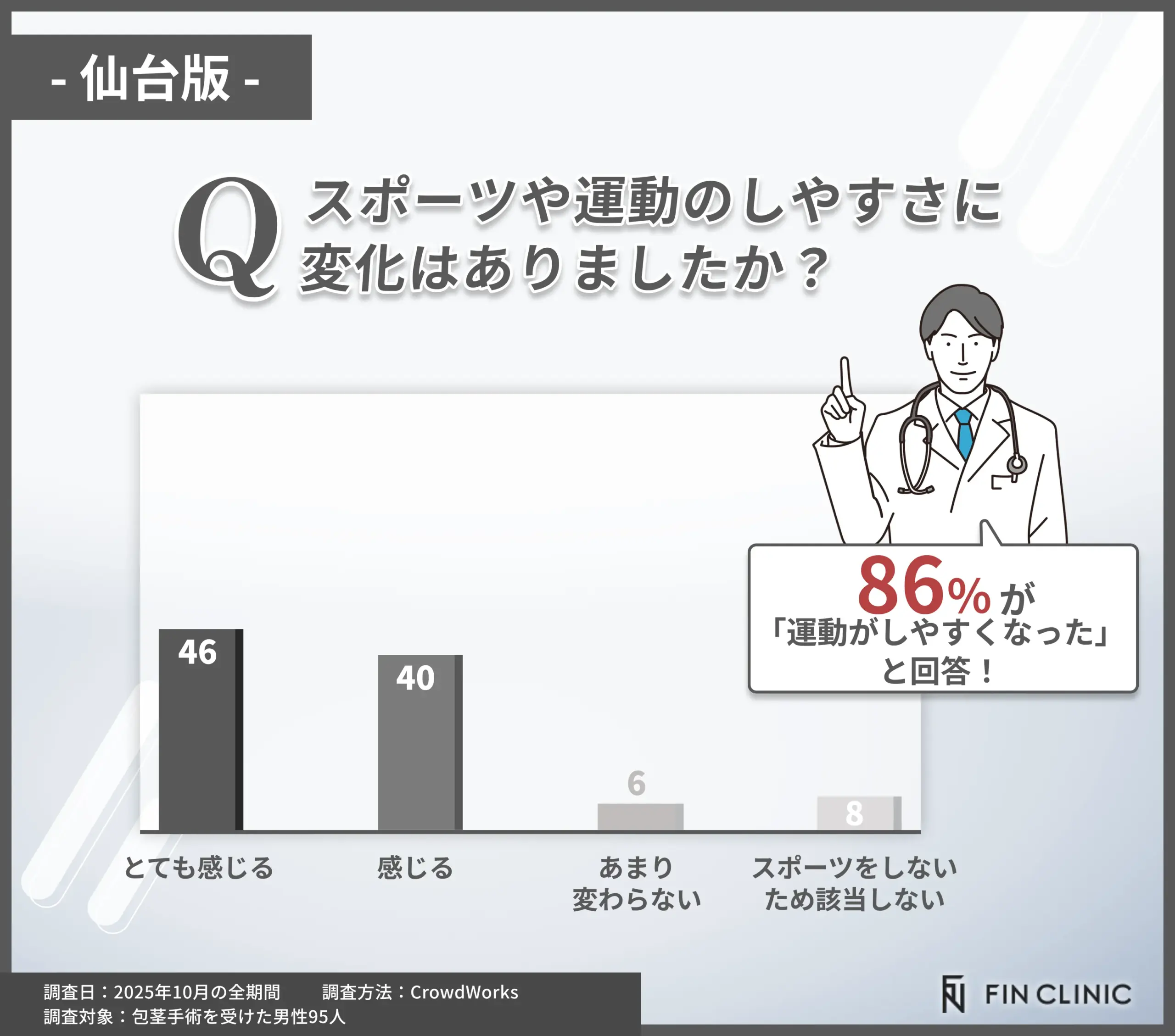 包茎手術後にスポーツや運動がしやすくなったかに関するアンケート調査