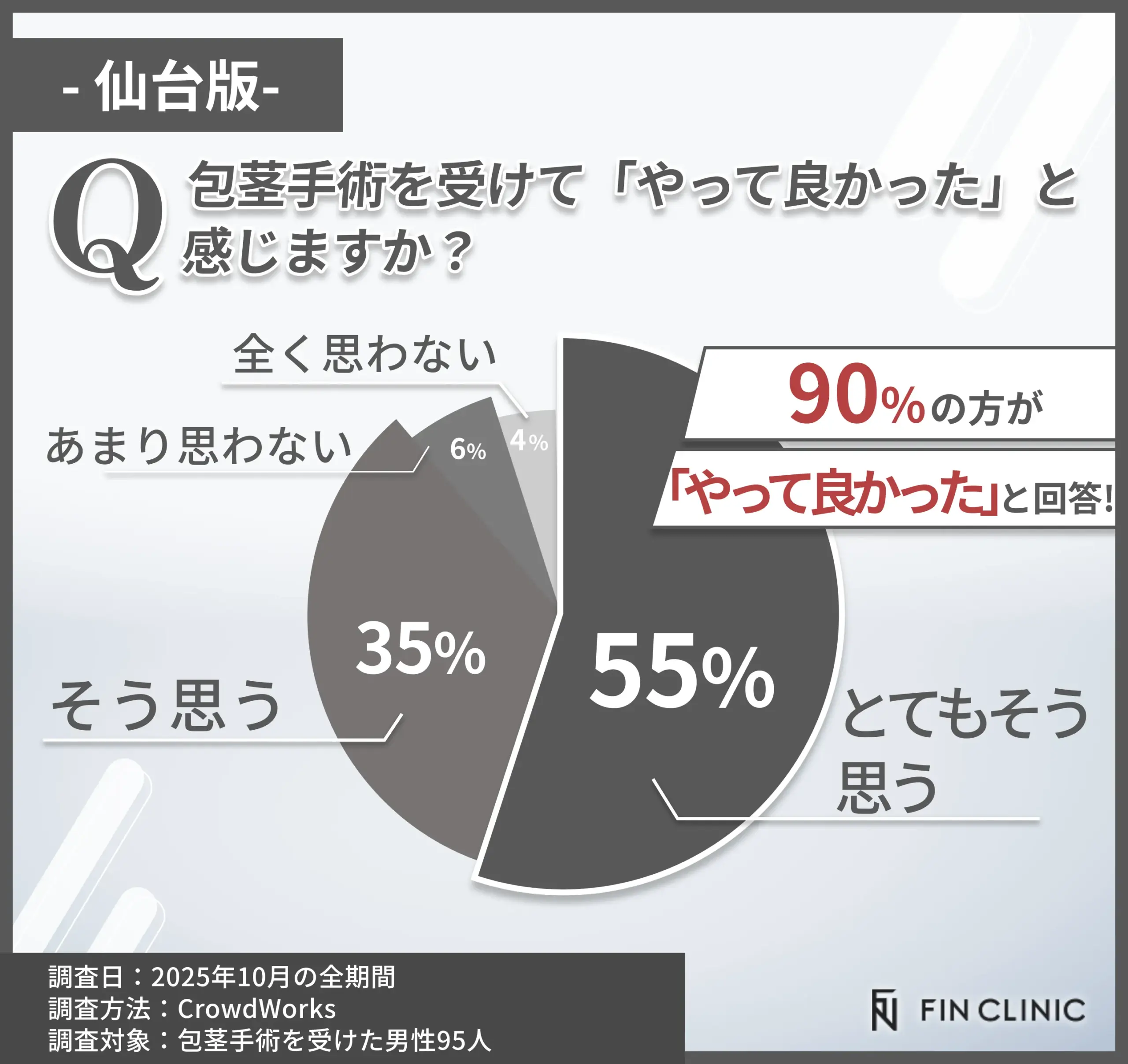 包茎手術を受けて良かったと思うかに関するアンケート調査