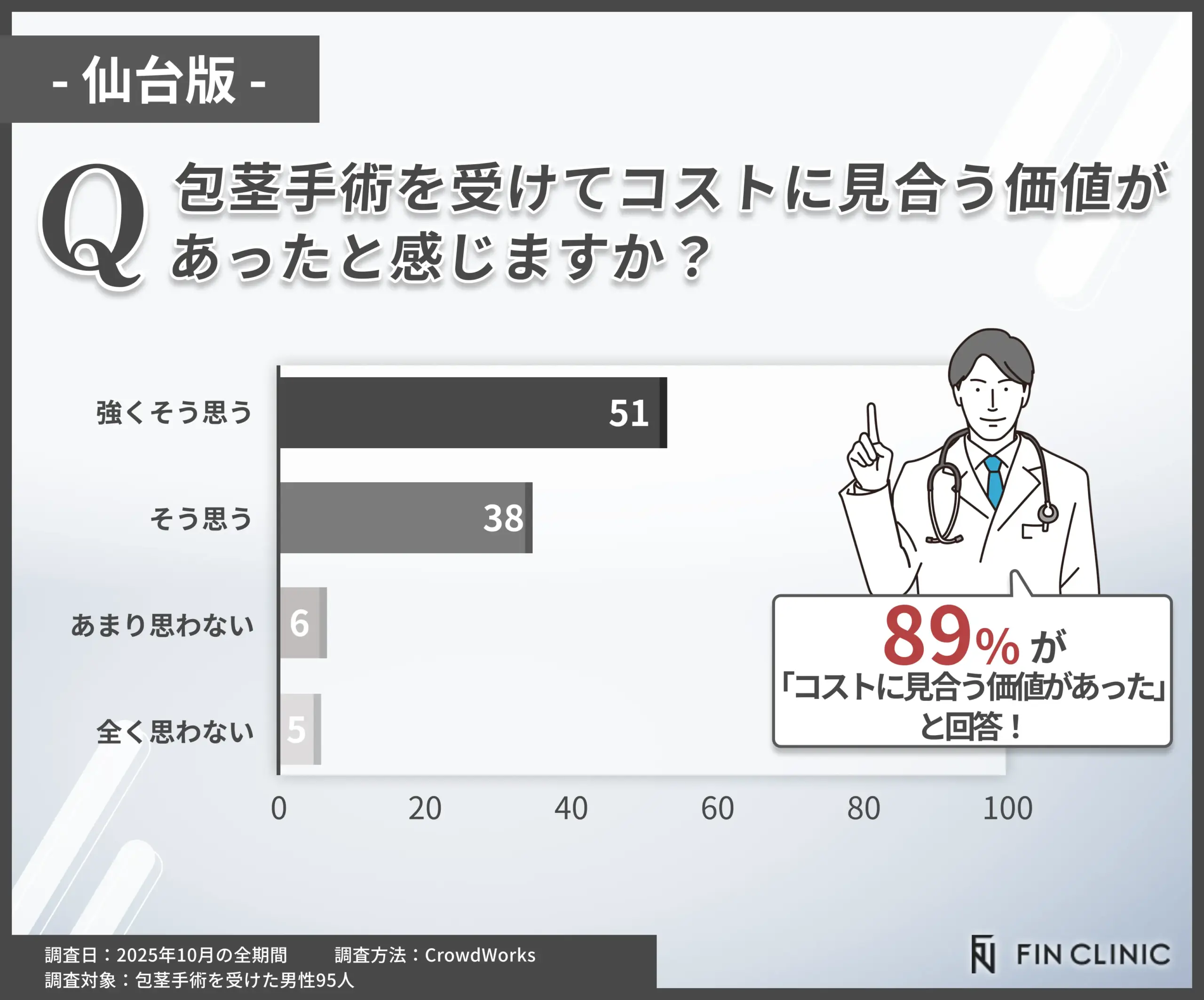 包茎手術のコストパフォーマンスに関するアンケート調査
