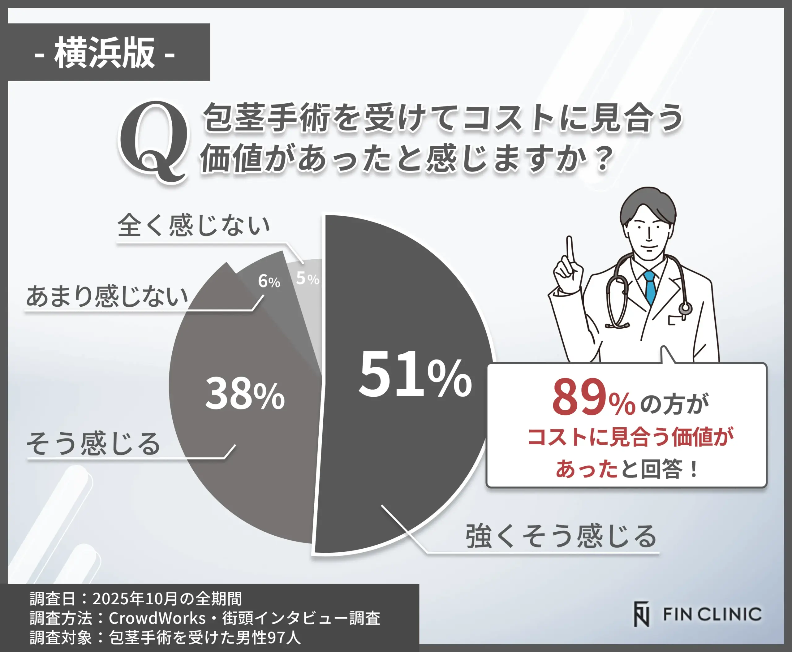 包茎手術のコストパフォーマンスに関するアンケート調査