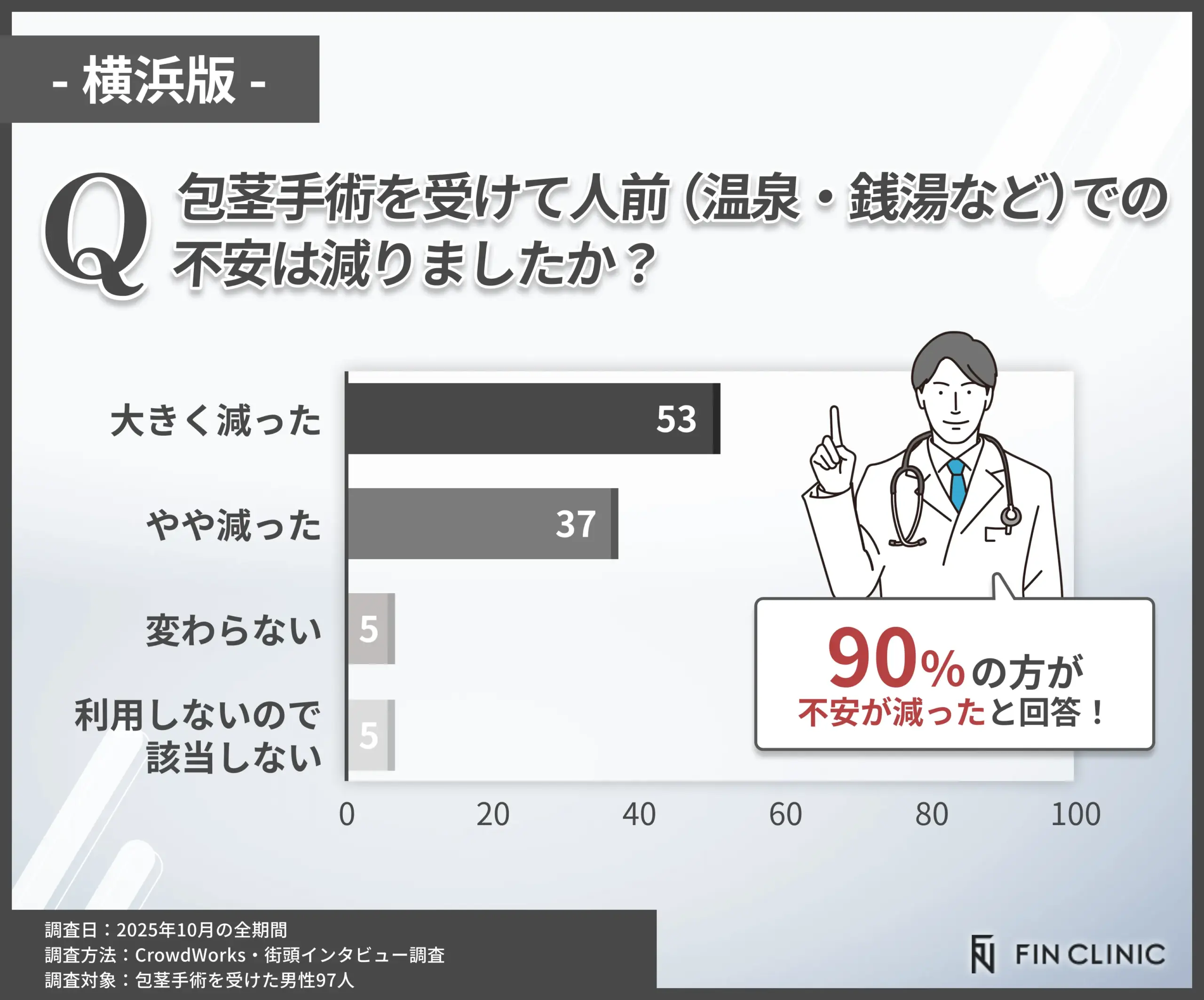 包茎手術後に人前での不安が減ったかに関するアンケート調査