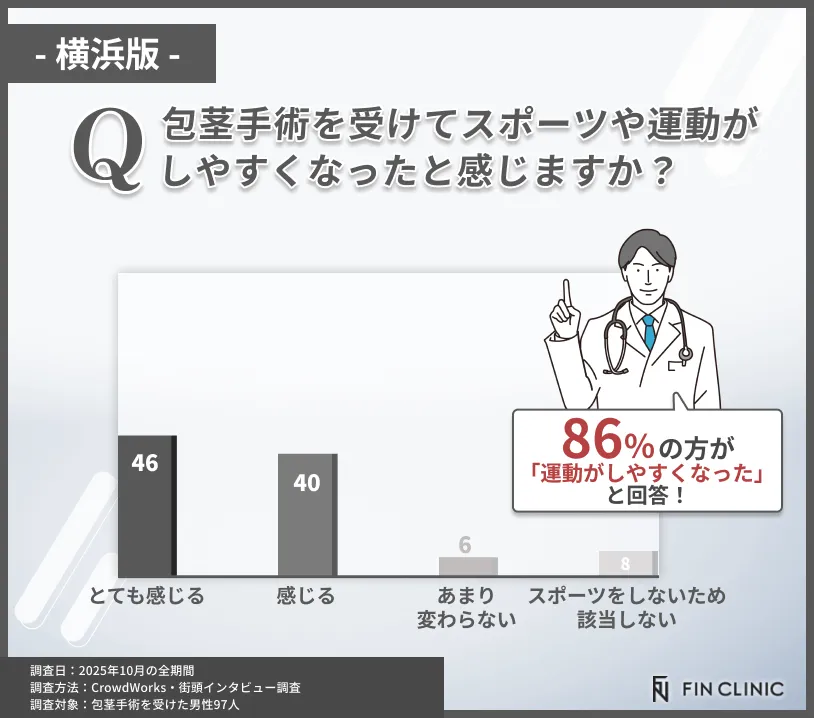 包茎手術後にスポーツや運動がしやすくなったかに関するアンケート調査