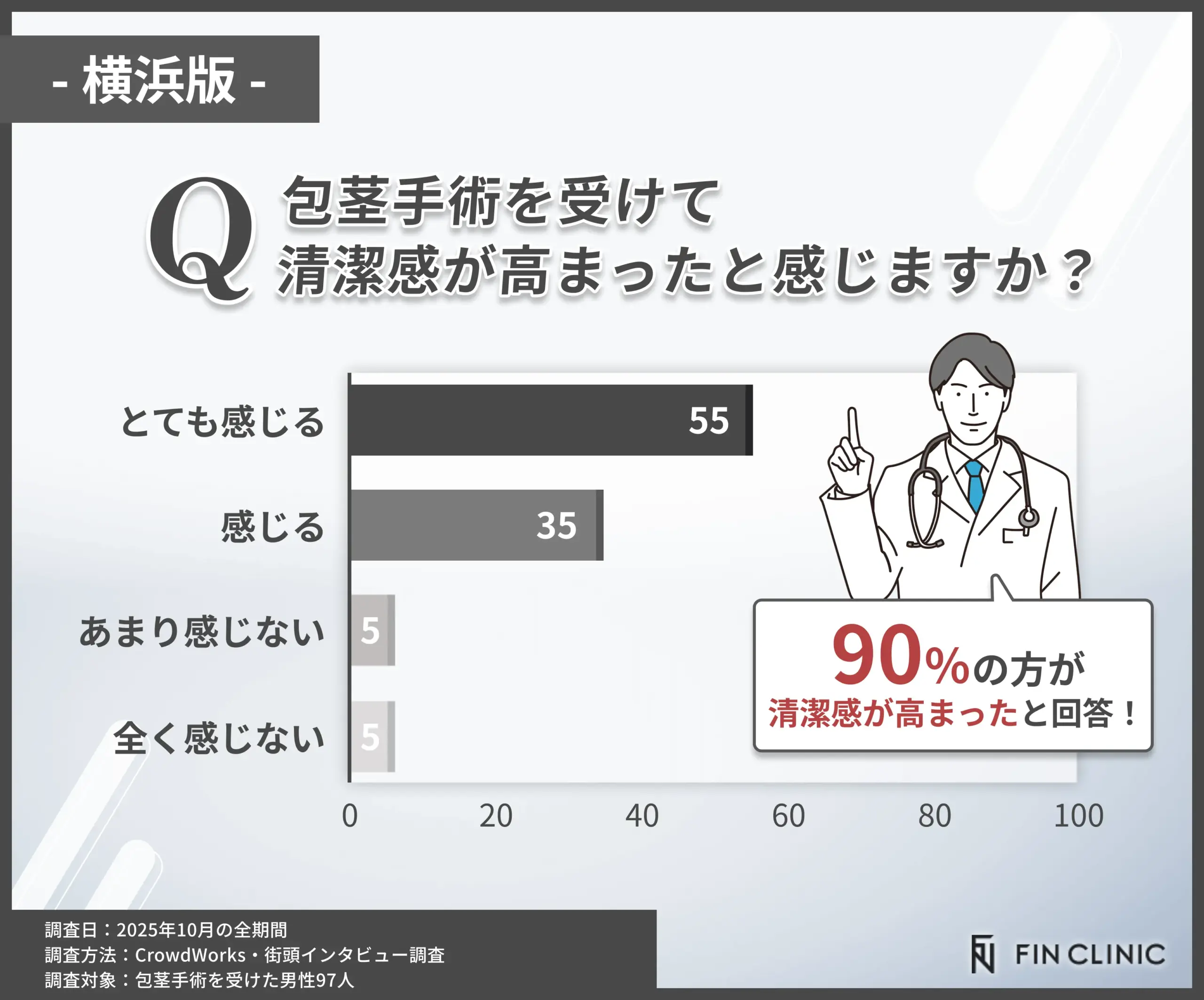 包茎手術後に清潔感が高まったかに関するアンケート調査