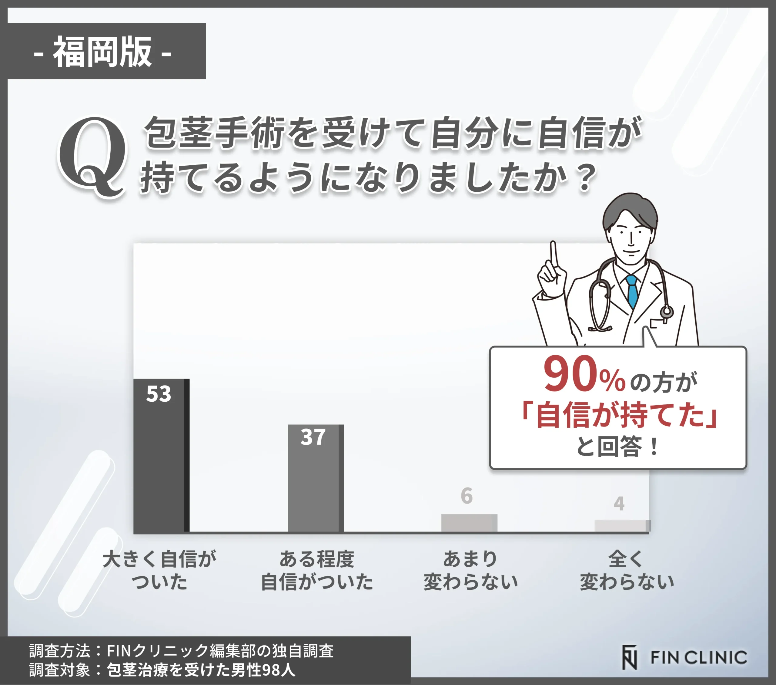 包茎手術後に自信が持てたかに関するアンケート調査