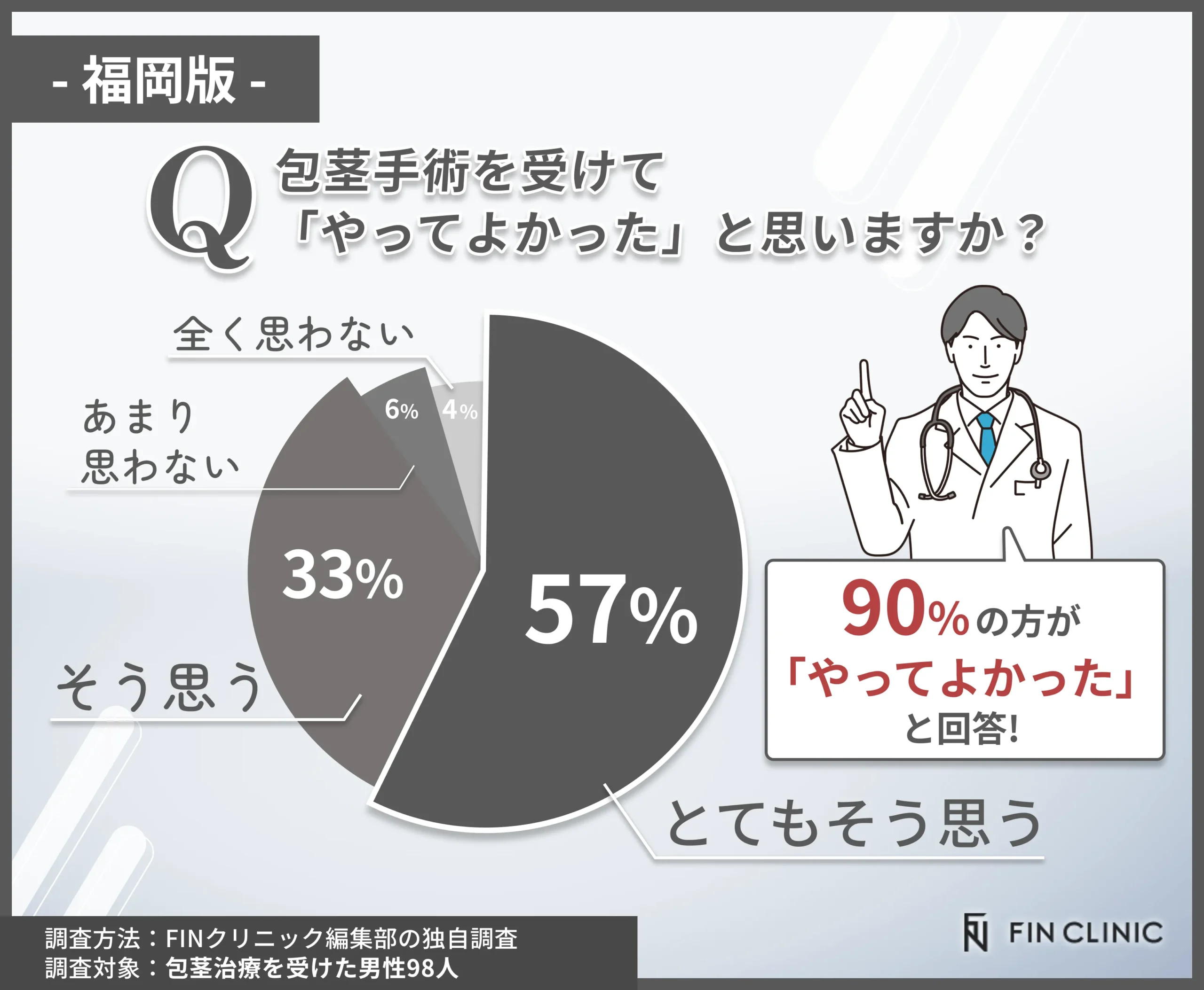 包茎手術を受けて良かったと思うかに関するアンケート調査