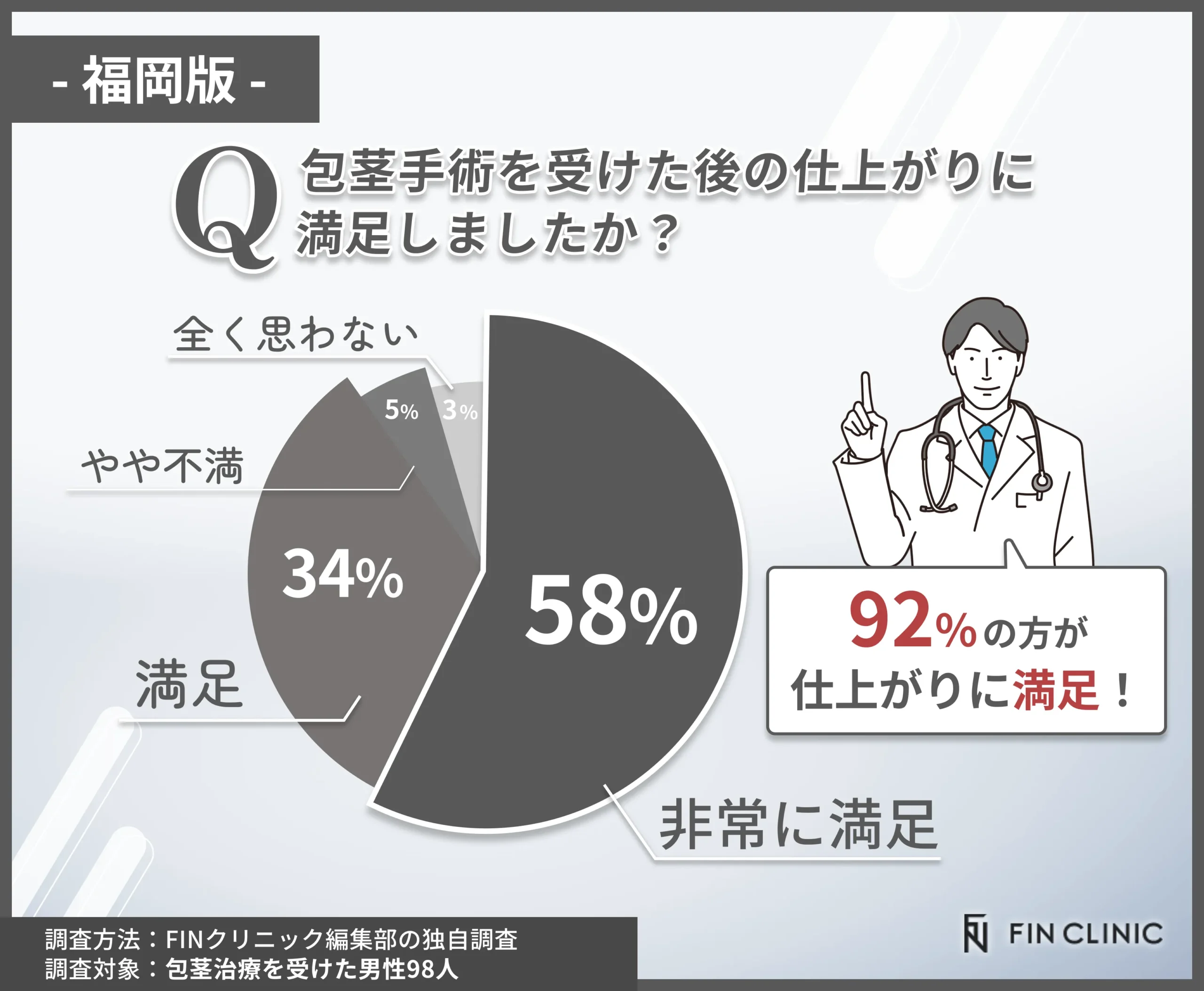 包茎手術の仕上がり満足度に関するアンケート調査