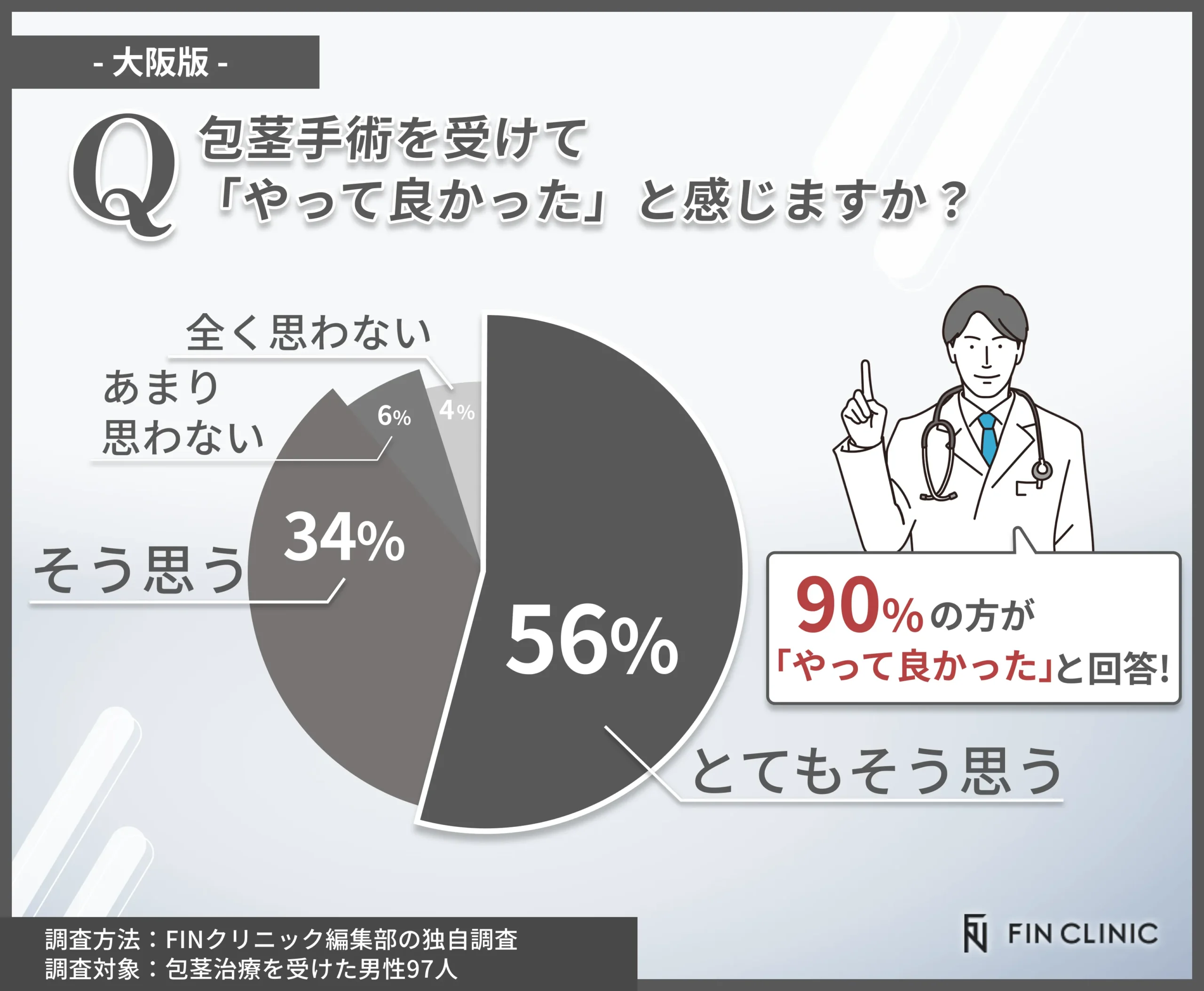 包茎手術を受けて良かったと思うかのアンケート調査