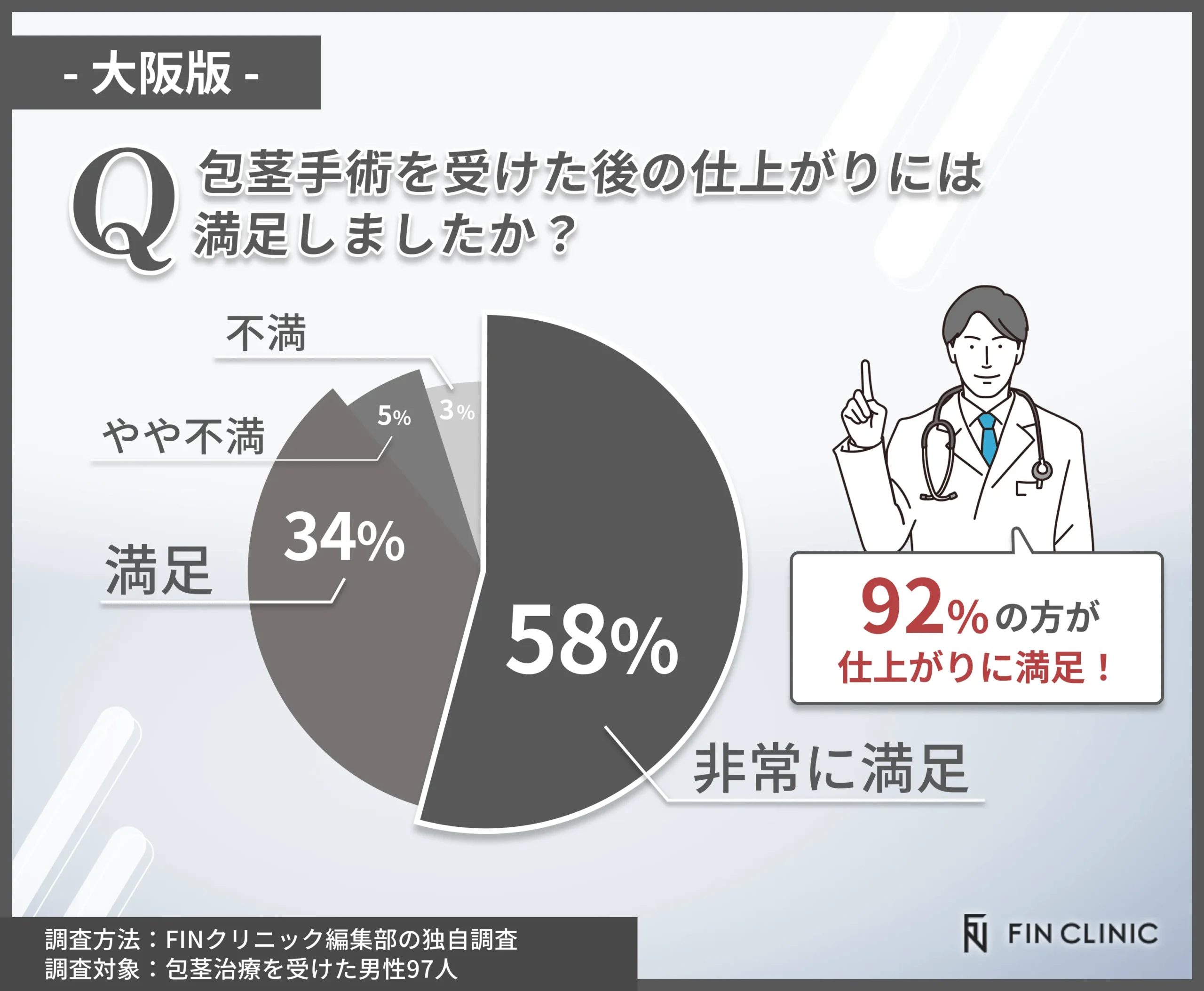 包茎手術の仕上がり満足度に関するアンケート調査