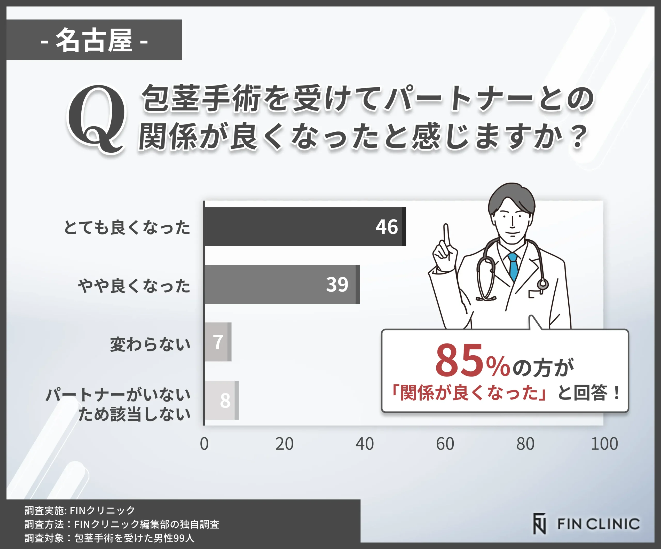 包茎手術後にパートナーとの関係が良くなったかに関するアンケート調査