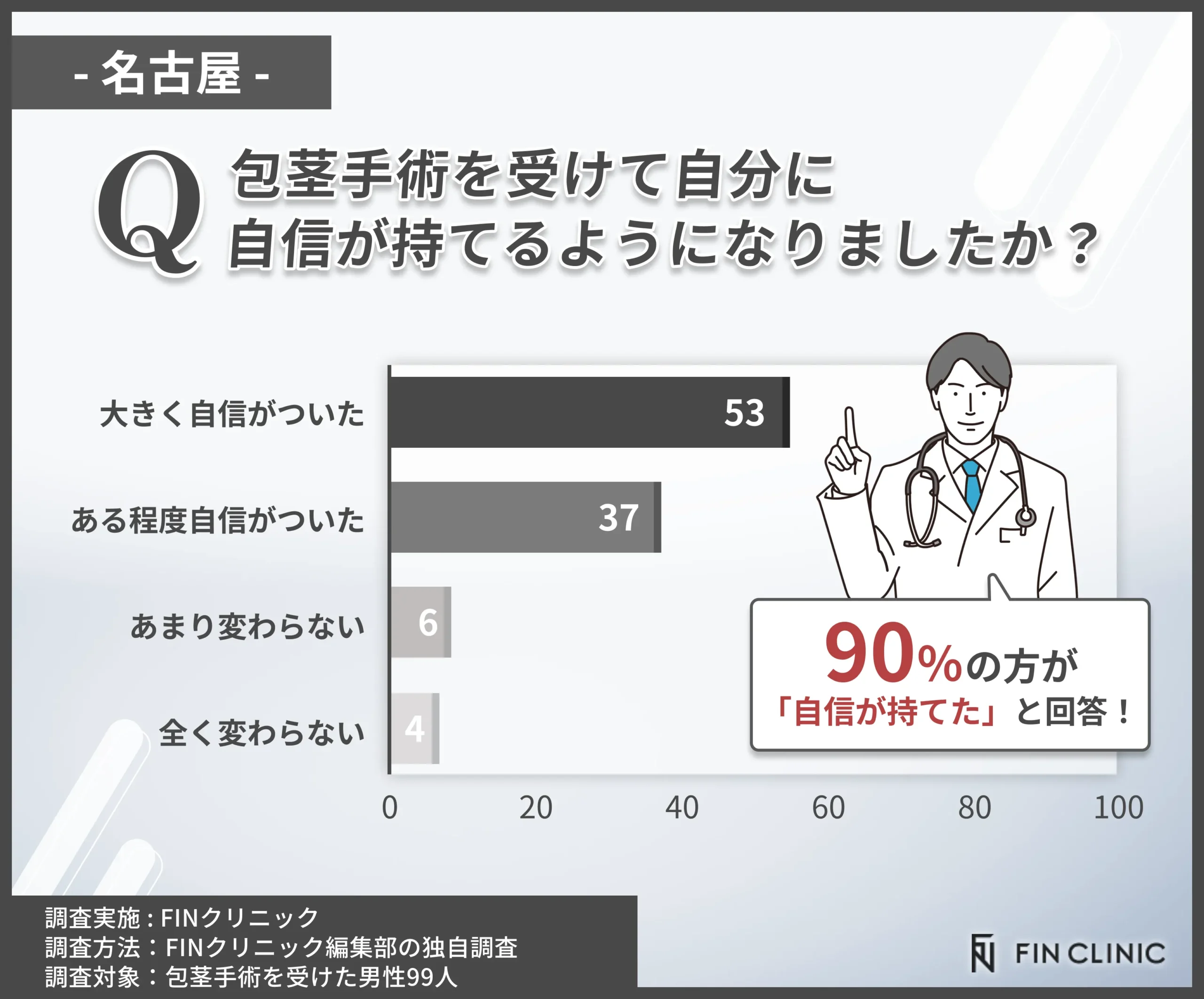 包茎手術後に自信が持てたかに関するアンケート調査