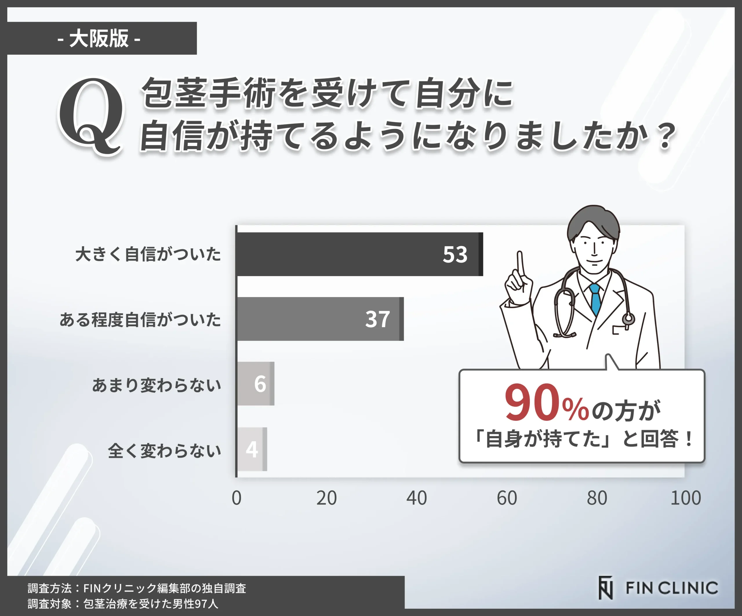 包茎手術後に自信が持てたかアンケート調査