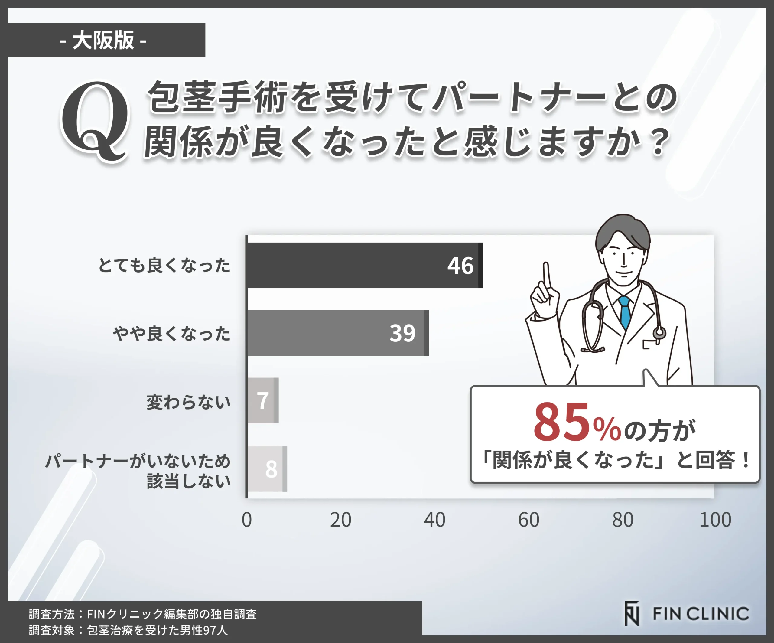 包茎手術後のパートナーとの関係についてのアンケート調査