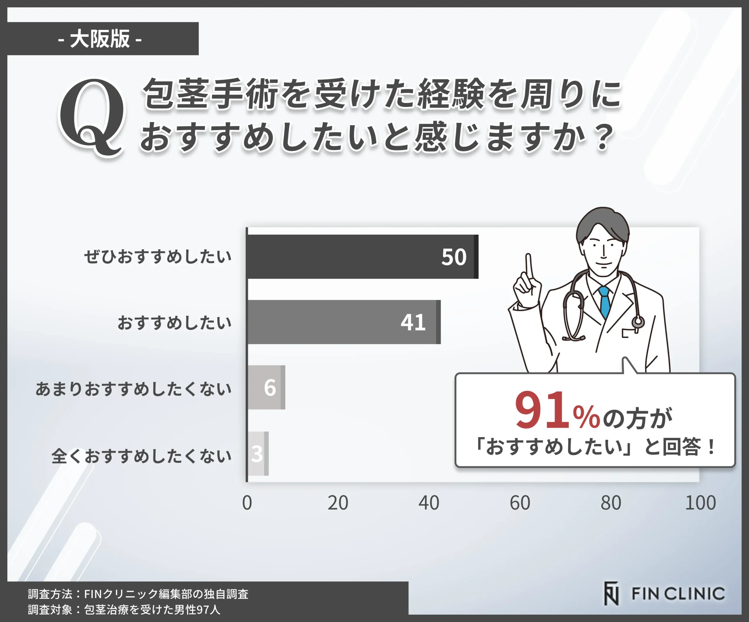 包茎手術経験を周りにおすすめしたいかアンケート調査