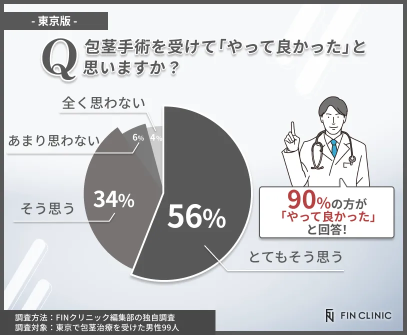 東京で包茎手術を受けて良かったと思うかに関するアンケート調査