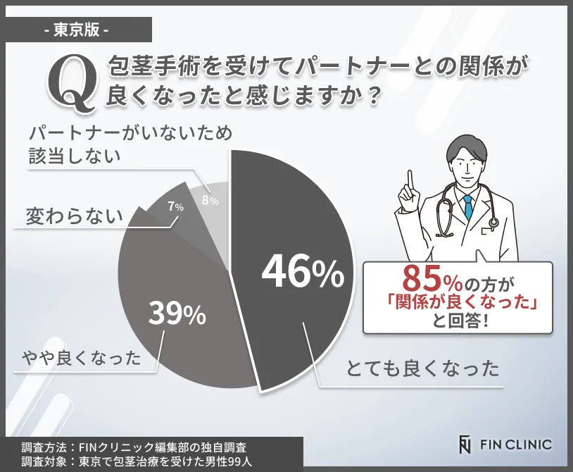 東京で包茎手術後にパートナーとの関係が良くなったかに関するアンケート調査