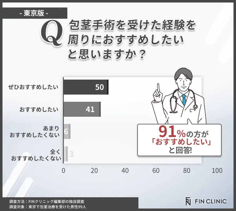 東京で包茎手術を経験して周りにおすすめしたいかに関するアンケート調査